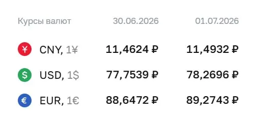 Официальный курс на 1 июля: доллар — ₽78,27; евро — ₽89,27; юань — ₽11,49. По курсу Центробанка проходят расчёты по ряду инструментов, включая облигации и фьючерсы.