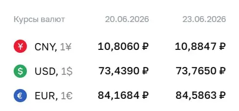 Официальный курс Центробанка на 23 июня: доллар — 73,77 ₽ (+0,33); евро — 84,59 ₽ (+0,42); юань — 10,88 ₽ (+0,08). По курсу ЦБ проходят расчёты по ряду финансовых инструментов.