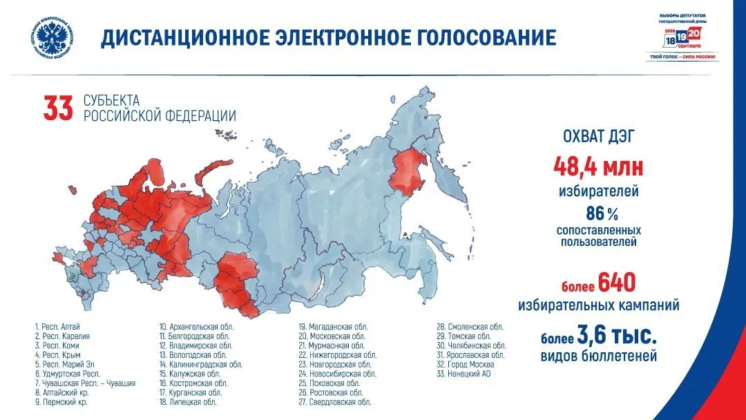 Центральная избирательная комиссия заявила о проведении дистанционного электронного голосования в 33 из 89 субъектов. В список попали главным образом регионы с ниже среднего результатом «Единой России» и с более пристальным вниманием наблюдателей; онлайн-голосование затронет 48,4 млн избирателей.