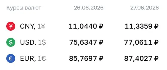 Официальный курс доллара достиг ₽77,06 — впервые выше ₽77 с 10 апреля 2026 года. Евро — ₽87,40, юань — ₽11,34. По курсу ЦБ проходят расчёты по облигациям и фьючерсам.