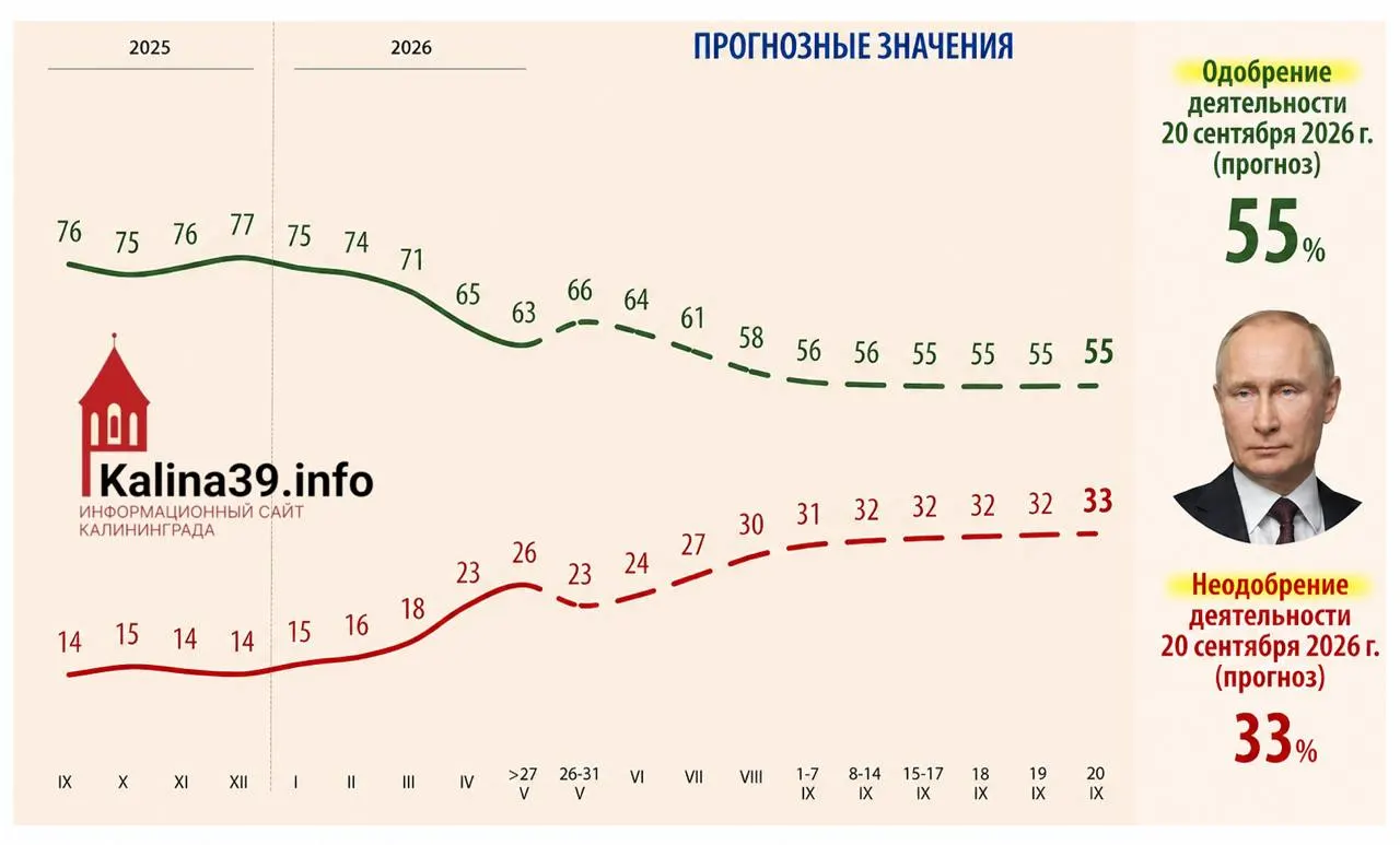 Во внутренней аналитике для администрации президента рассматривается сценарий, при котором уровень одобрения может упасть до 55%, а доля недовольных вырасти до 33%. В качестве причин эксперты называют экономические трудности, проблемы связи и усталость от СВО.