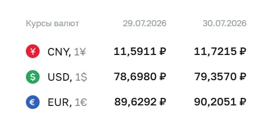 Официальный курс доллара достиг 79,36 ₽; евро и юань также выросли. По курсу Центробанка проводятся расчёты по облигациям и фьючерсам.