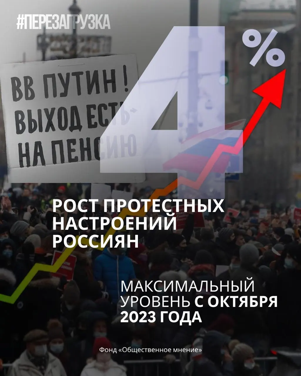 За месяц падение рейтингов и рост готовности участвовать в протестах: поддержка правительства падает, протестные настроения усиливаются; призывы к переменам слышны всё сильнее.