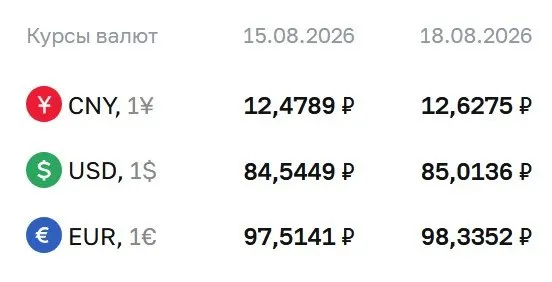 Доллар превысил отметку ₽85 впервые с осени прошлого года; официальный курс на вторник: доллар ₽85,01, евро ₽98,34, юань ₽12,63.