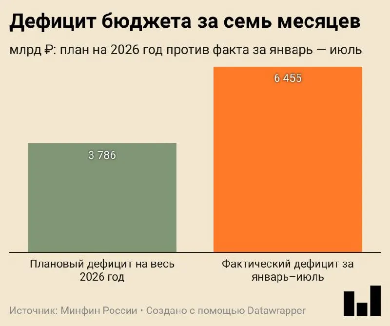 За семь месяцев бюджет выполнен с дефицитом в 6,455 трлн ₽ (2,8%ВВП). Доходы выросли на 8,8% до 22,112 трлн ₽ за счёт внутреннего налогового поступления, а расходы — на 14,5% до 28,567 трлн ₽, при этом доходы от нефти и газа снизились на 16,8%. Превышение дефицита над планом может привести к ужесточению расходов ближе к концу года.