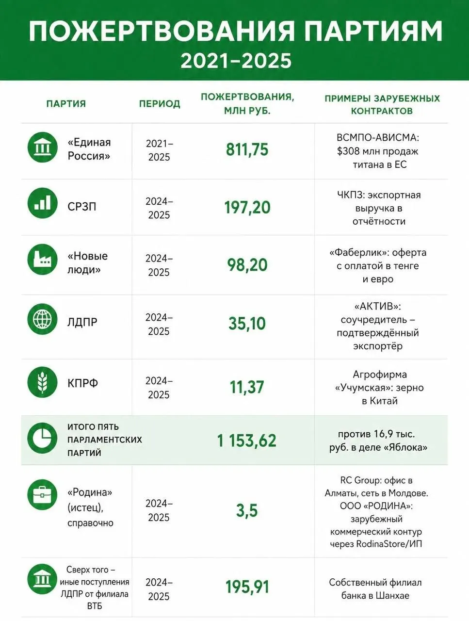 Появились данные о крупных пожертвованиях с иностранным финансированием: Яблоко заявило о 1,5 млрд рублей, обсуждаются последствия для партий и выборов.