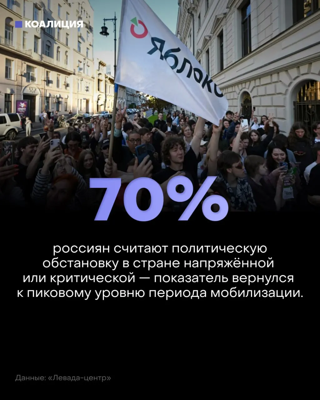 По данным опроса Левада‑центра 57% называют политическую обстановку напряжённой, 13% — критической; пик негатива пришёлся на период после мобилизации осенью 2022 года.