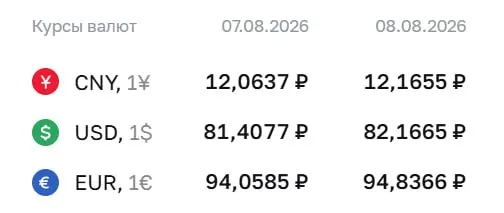 Доллар достиг отметки выше 82 рублей впервые за 4,5 месяца; евро и юань следуют за динамикой валютного рынка перед выходными.