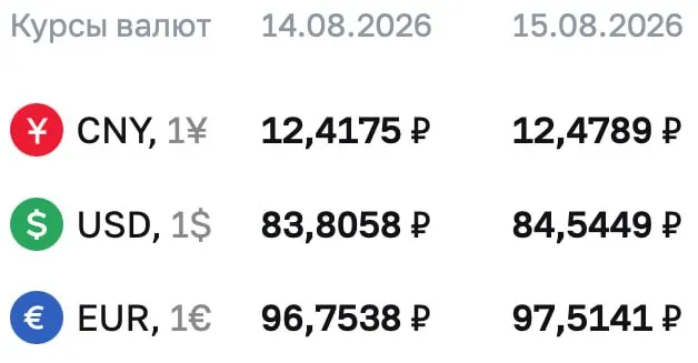 Доллар достиг отметки 84,5449 ₽, евро — 97,5141 ₽, юань — 12,4789 ₽; официальный курс на выходные и понедельник учитывает данные ЦБ.
