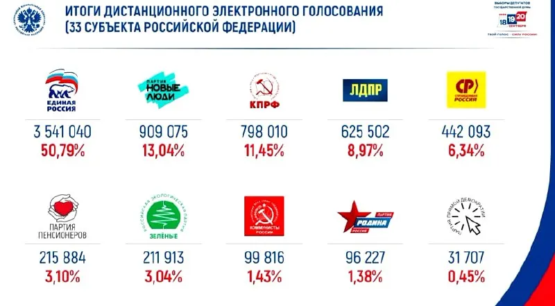 По данным онлайн-голосования, партия Единая Россия лидирует, а за ней — Новые люди.