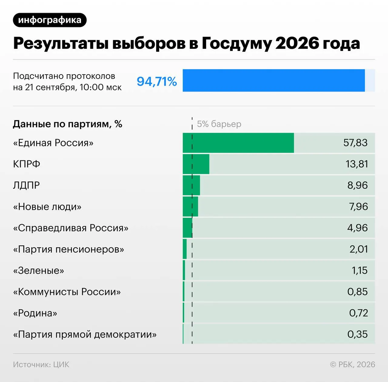 По итогам обработки 94,41% протоколов Единая Россия лидирует с 57,83%, далее следуют КПРФ, ЛДПР и другие; разворачиваются сценарии формирования фракций и возможного распределения мест.