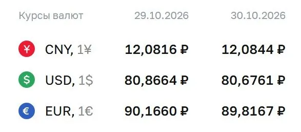 Официальный курс валют на пятницу: доллар 80,68 рубля, евро 89,82 рубля, юань 12,08 рубля.