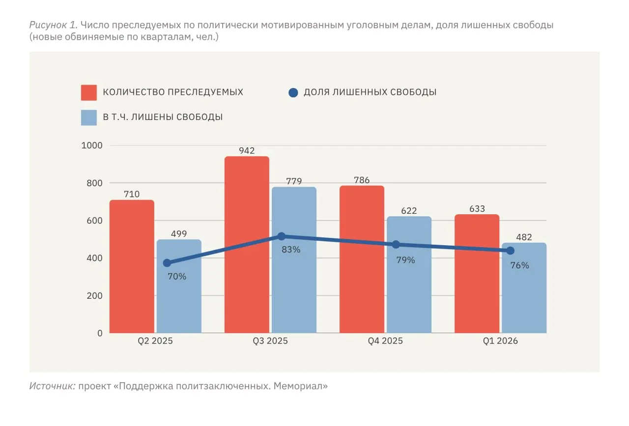 За первый квартал 2026 года не менее 633 человек подверглись преследованию по политическим мотивам, при этом 482 из них лишены свободы в той или иной форме. Эксперты отмечают, что уровень репрессий внутри России стабильно держится на высоком уровне.