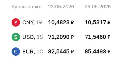 Банк России установил на 26 мая официальные курсы валют: доллар 71,55 ₽ (+0,34), евро 85,45 ₽ (+2,90). По этим курсам проходят расчеты по ряду финансовых инструментов.