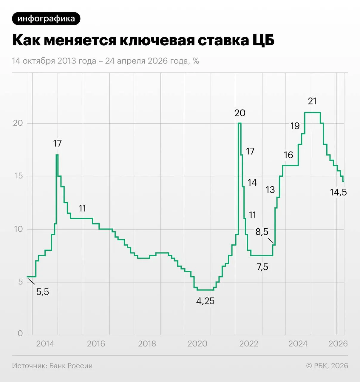 Трёхмесячные свопы на 28 мая отражали ожидание снижения ключевой ставки на 1,25 п.п. в июне–июле и выхода к 13–13,25% к концу года; часть экспертов считает такую траекторию сомнительной из‑за осенней индексации тарифов.