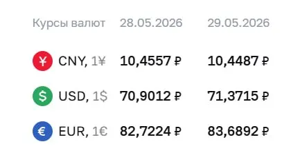 Официальный курс Центробанка на 29 мая: доллар — 71,37 ₽, евро — 83,69 ₽. По курсу ЦБ проходят расчёты по облигациям и фьючерсам на валюты.