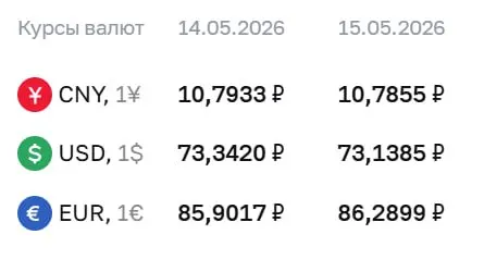 Центробанк установил официальные курсы валют на 15 мая: доллар — 73,14 ₽ (−0,20 ₽), евро — 86,29 ₽ (+0,39 ₽), юань — 10,79 ₽ (−0,01 ₽). По этим курсам проходят расчёты по ряду финансовых инструментов.