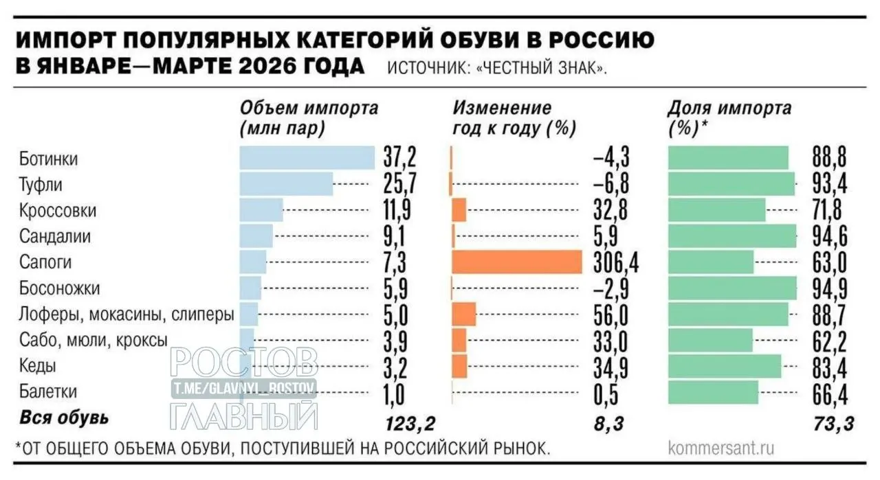 Минпромторг поддержал введение НДС в размере 22% на зарубежные интернет‑заказы с 2027 года; ожидается рост цен на импортные товары на 25–30% и меры в поддержку отечественных производителей.