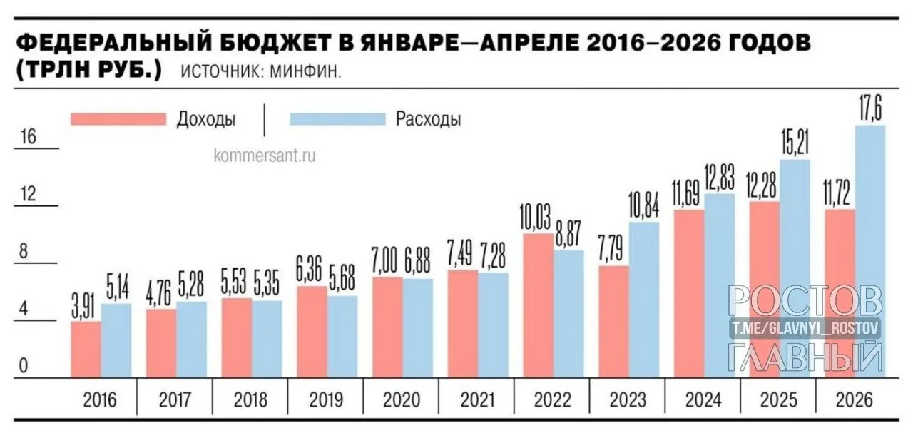 Минфин сообщает, что дефицит федерального бюджета за январь—апрель 2026 года составил 5,8 трлн руб. (2,5% ВВП). Показатель заметно превысил прошлогодний уровень и план на весь год.