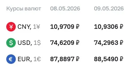 Официальные курсы на праздничные дни и на 12 мая: доллар — 74,30 ₽, евро — 88,55 ₽, юань — 10,93 ₽. По курсу Центробанка проходят расчеты по облигациям и фьючерсам.