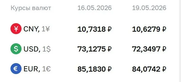 Доллар подешевел на 78 копейки, евро — на 1,11 рубля; курс юаня также снизился. По курсу ЦБ проводятся расчёты по ряду финансовых инструментов.