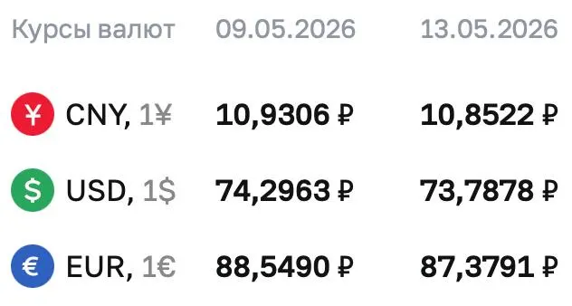 На 13 мая официальный курс доллара — ₽73,7878; евро — ₽87,3791; юань — ₽10,8522. По курсу Центробанка проходят расчёты по ряду финансовых инструментов.