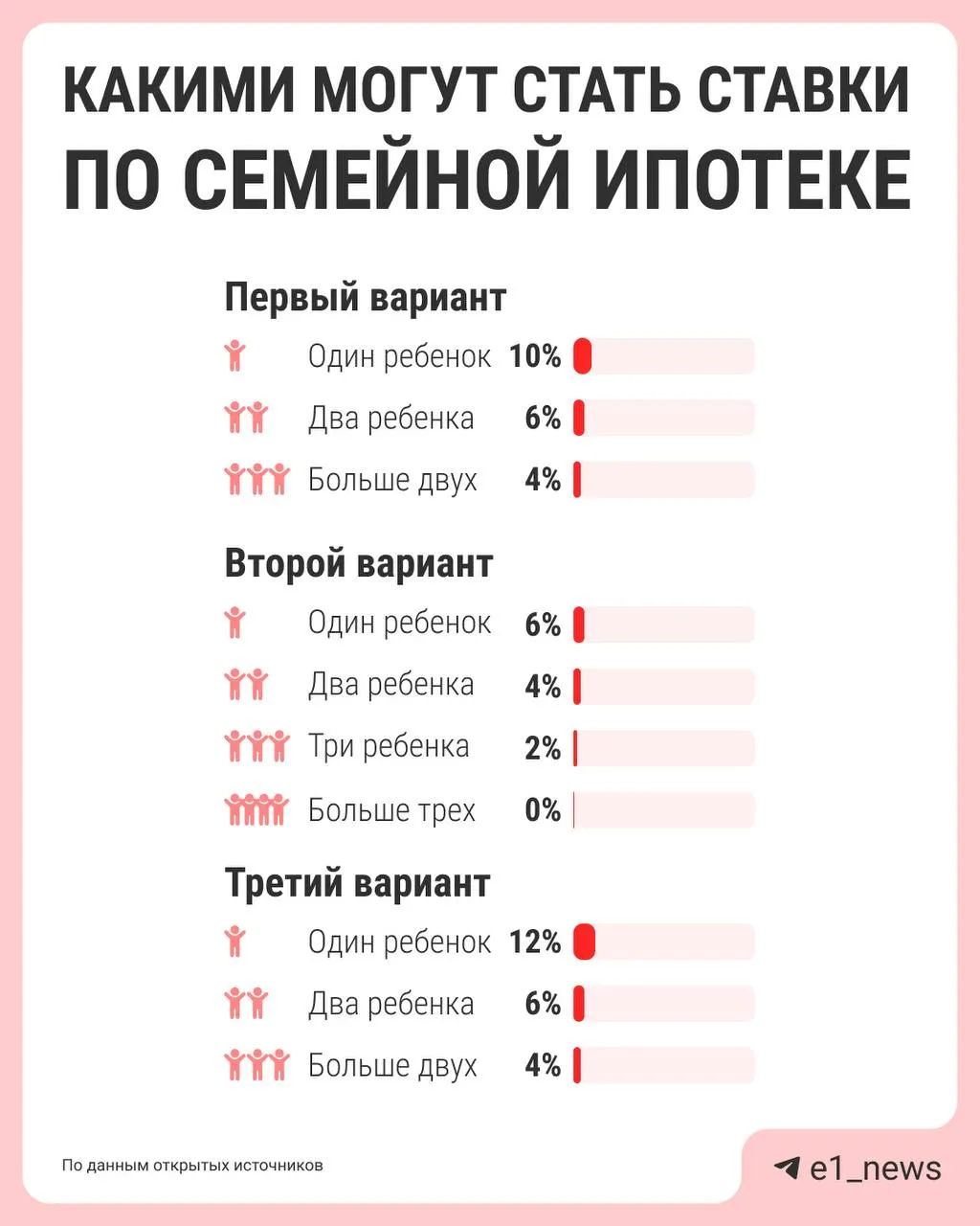Власти обсуждают реформу семейной ипотеки: ставка может начать зависеть от числа детей — больше детей = ниже процент. Предложения поручено подготовить к лету.