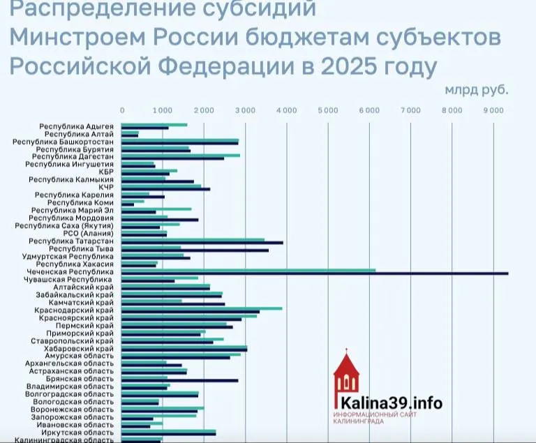 По итогам 2025 года Калининградская область оказалась среди регионов с минимальной поддержкой от Минстроя — около 950 млн рублей на ЖКХ, переселение из аварийного жилья и модернизацию инфраструктуры.
