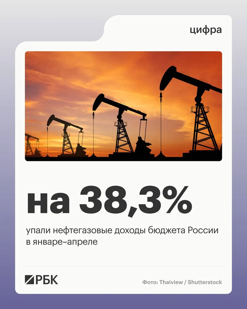 Минфин: снижение объясняется падением цен на нефть; общие доходы сократились на 4,5%, ненефтегазовые поступления и НДС выросли, расходы бюджета увеличились.
