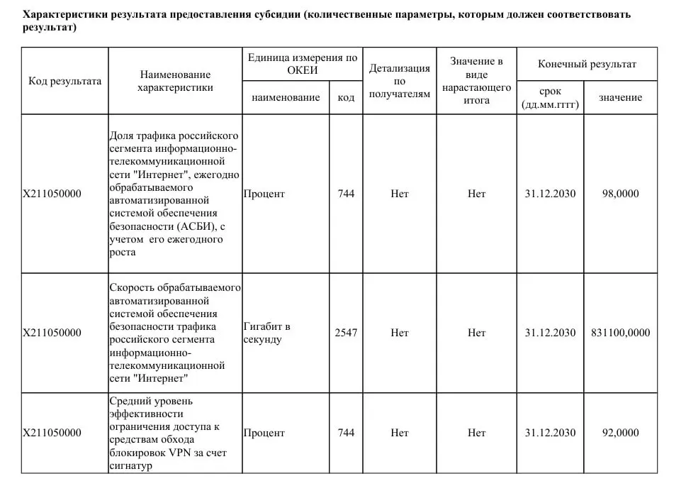 Ведомство собирается выделить 40 млрд рублей на модернизацию систем фильтрации интернета — цель: перекрыть большую часть VPN‑трафика и обеспечить обработку до 98% трафика рунета к 2030 году.