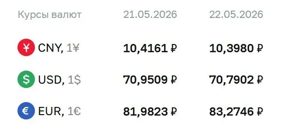Официальный курс валют на 22 мая: доллар — 70,79 ₽ (−0,16), евро — 83,27 ₽ (+1,29), юань — 10,40 ₽ (−0,02). По курсу ЦБ проходят расчеты по облигациям и фьючерсам.