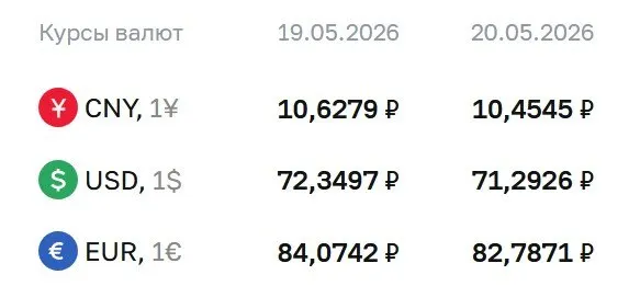 Официальный курс доллара на 20 мая составил ₽71,29. Евро — ₽82,79, юань — ₽10,45. По этим курсам проходят расчёты по облигациям и фьючерсам.