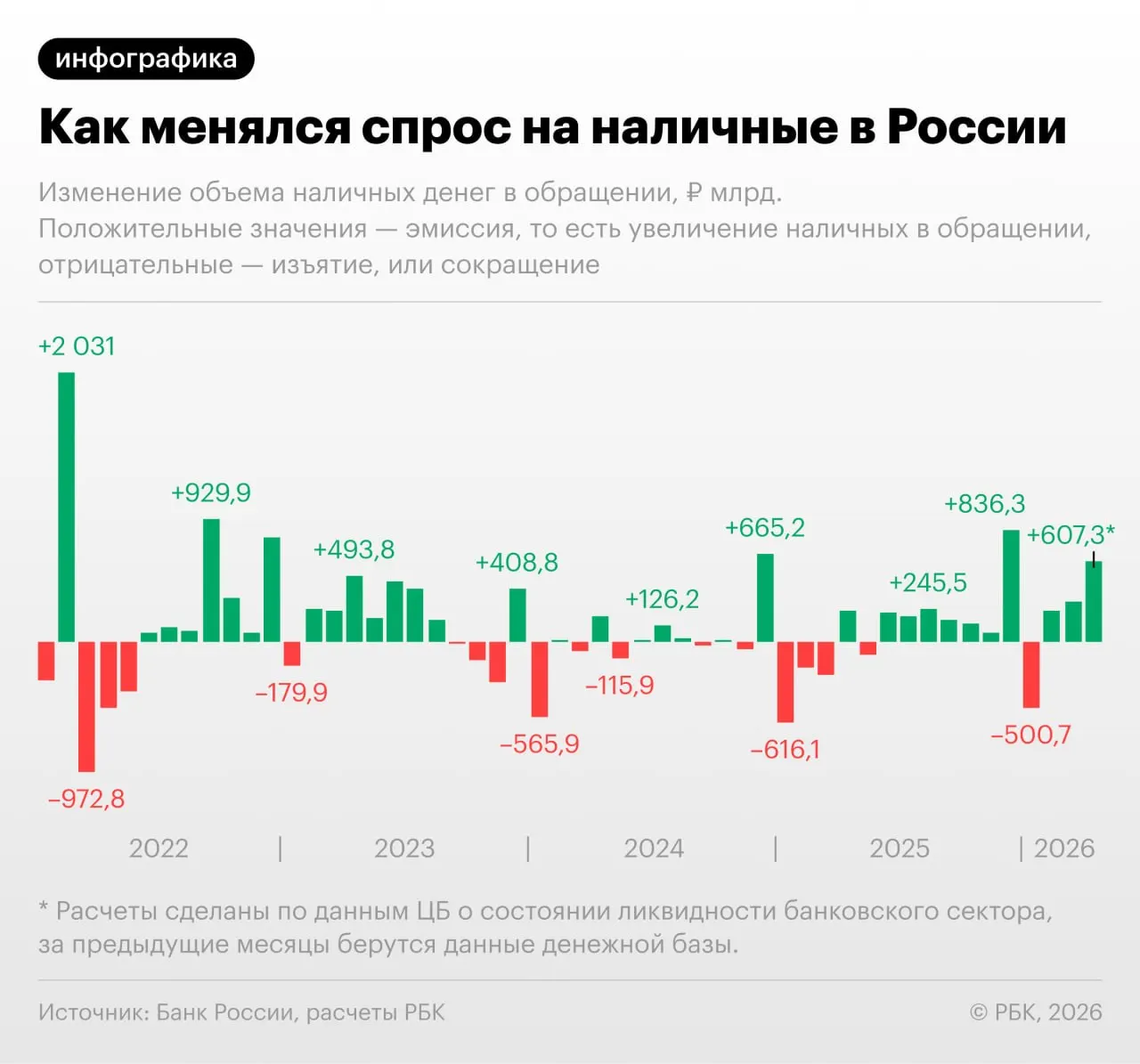 По данным Банка России, спрос на наличные в апреле заметно увеличился — это крупнейший прирост вне декабрьского эффекта с сентября 2022 года; возможные причины — сбои в интернете и рост фискальной нагрузки.