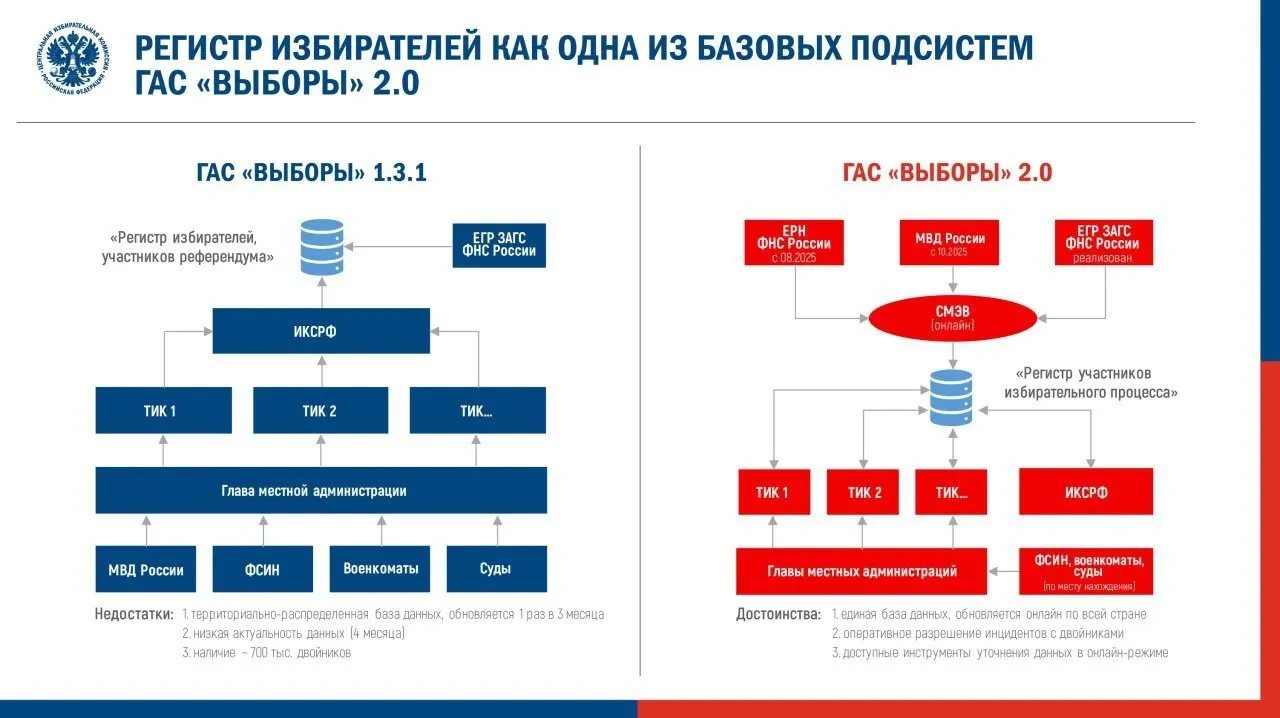 Центризбирком утвердил регламент запуска ГАС 2.0 для федеральной кампании. Эксперты предупреждают о рисках для открытости данных и вспоминают прошлые сбои и случаи удаления информации.