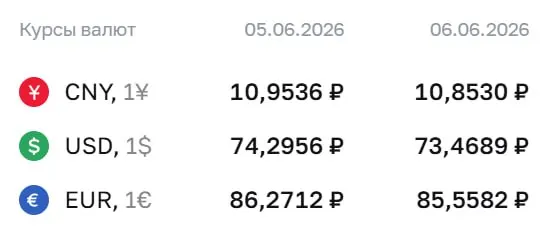 Официальный курс на выходные и понедельник, 8 июня: доллар — 73,47 ₽; евро — 85,56 ₽; юань — 10,85 ₽. Курсы Банка России используются для расчетов по облигациям и фьючерсам.