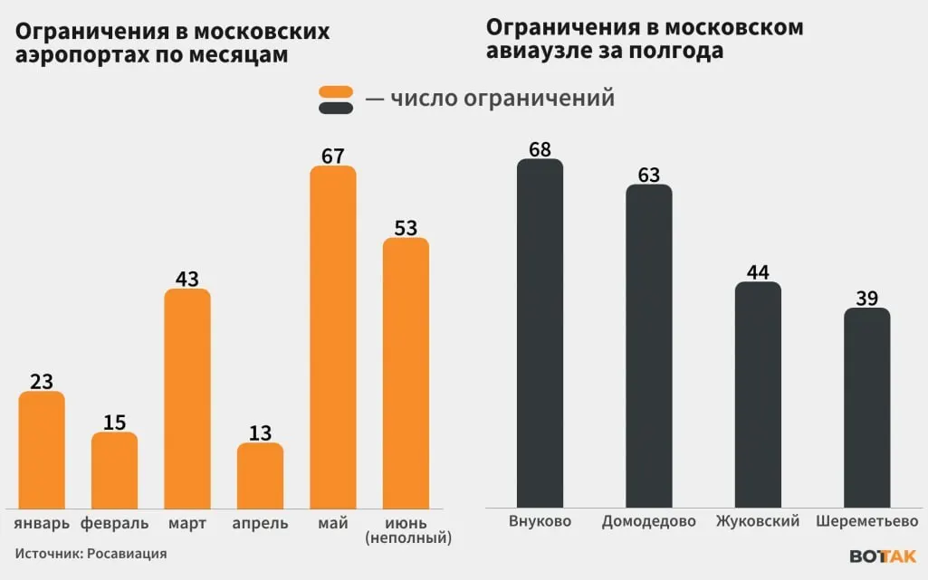 С начала июня в столичных аэропортах регулярно вводят ограничения на приём и отправку рейсов из‑за атак беспилотников. По данным властей, в один из дней в небе над Москвой было сбито несколько десятков дронов, пострадавших и разрушений нет.