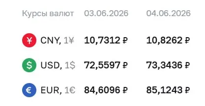 Центробанк установил на 4 июня официальный курс доллара на уровне ₽73,34 и евро — ₽85,12. По этим курсам проходят расчёты по облигациям и фьючерсам.