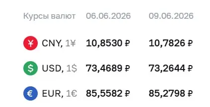 Официальный курс ЦБ на 9 июня: доллар — 73,26 ₽ (−0,20), евро — 85,28 ₽ (−0,28). По курсу ЦБ проходят расчёты по ряду инструментов, в том числе по замещающим облигациям и фьючерсам.