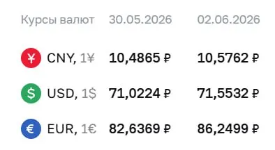 Официальный курс на 2 июня: доллар — ₽71,55 (+₽0,53), евро — ₽86,25 (+₽3,61), юань — ₽10,58 (+₽0,09). По курсу Центробанка проводятся расчёты по ряду финансовых инструментов.