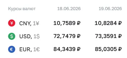 Официальный курс ЦБ на 19 июня: доллар — 73,36 ₽, евро — 85,03 ₽, юань — 10,83 ₽. По курсу Центробанка проходят расчёты по ряду финансовых инструментов.