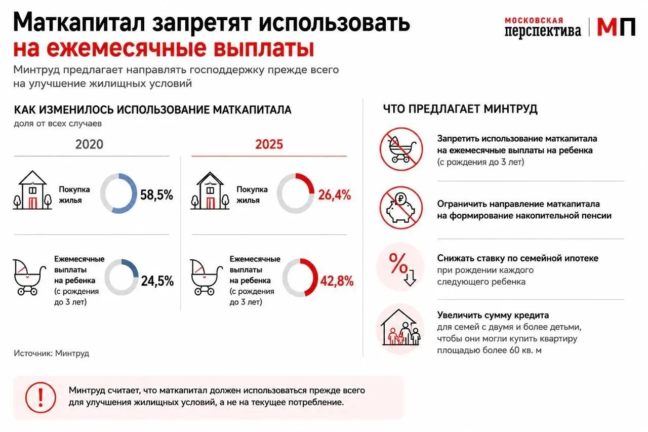 Ведомство предлагает изменить правила использования маткапитала: стимулировать его расходование как первоначального взноса по ипотеке и дифференцировать семейную ипотеку в зависимости от числа детей.