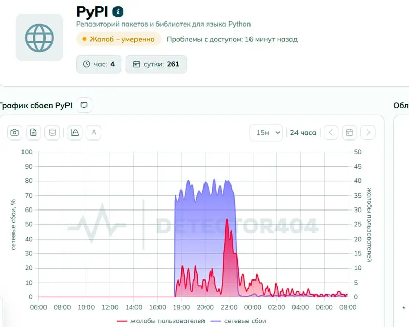 Пользователи сообщили о затруднениях с доступом к Python Package Index. В Роскомнадзоре это отрицают; к утру 2 июня число жалоб снизилось. Техническая экспертиза отмечает признаки целенаправленного ограничения доступа.