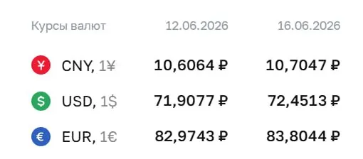Официальный курс ЦБ: доллар — ₽72,45 (+₽0,54), евро — ₽83,80 (+₽0,83); юань — ₽10,70 (+₽0,10).