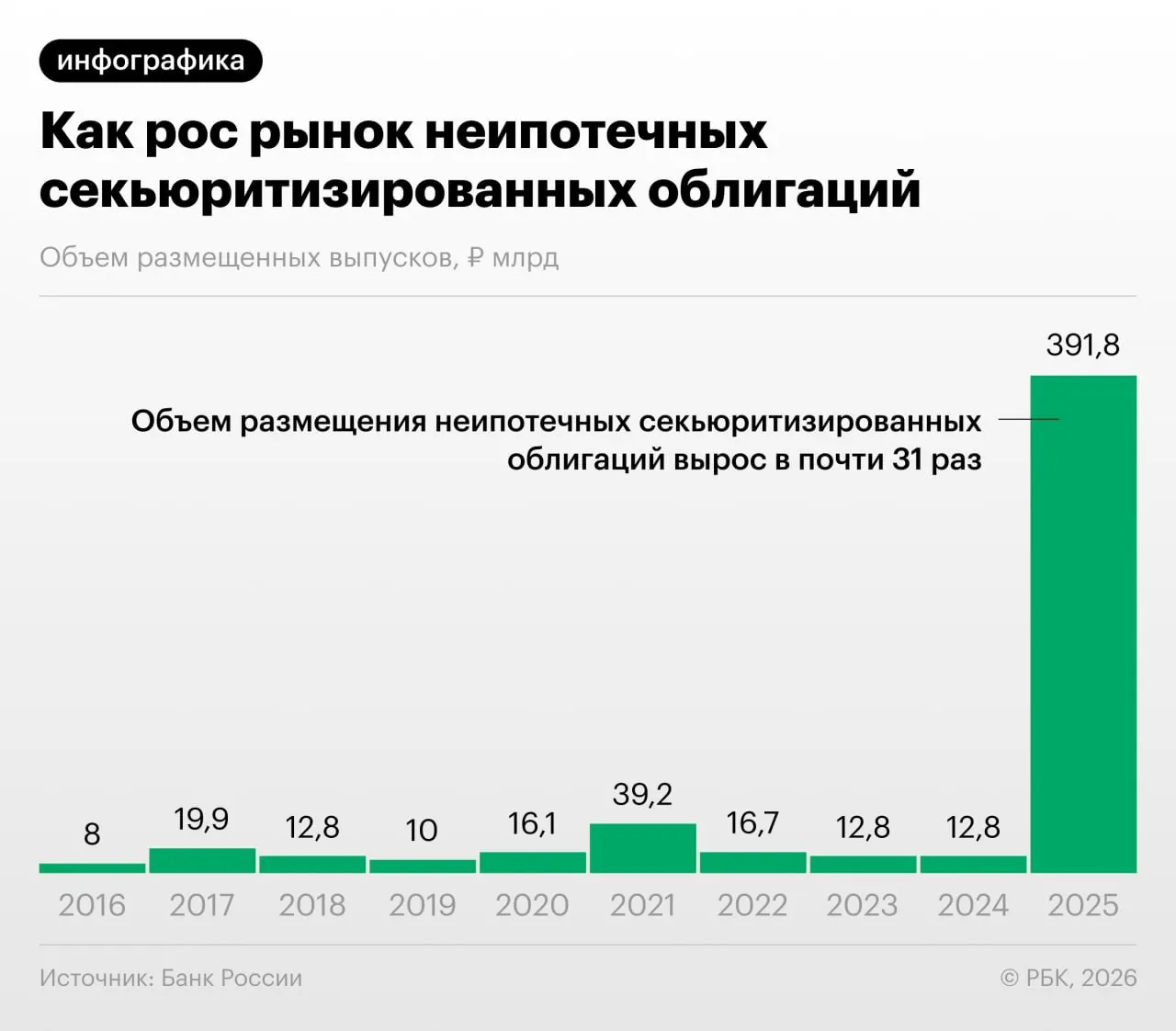 В 2025–2026 годах российские банки активно переупаковывают потребительские кредиты в облигации, отмечает Банк России. Такая практика снижает нагрузку на капитал, но порождает риски регуляторного арбитража и недостаточной прозрачности для инвесторов.