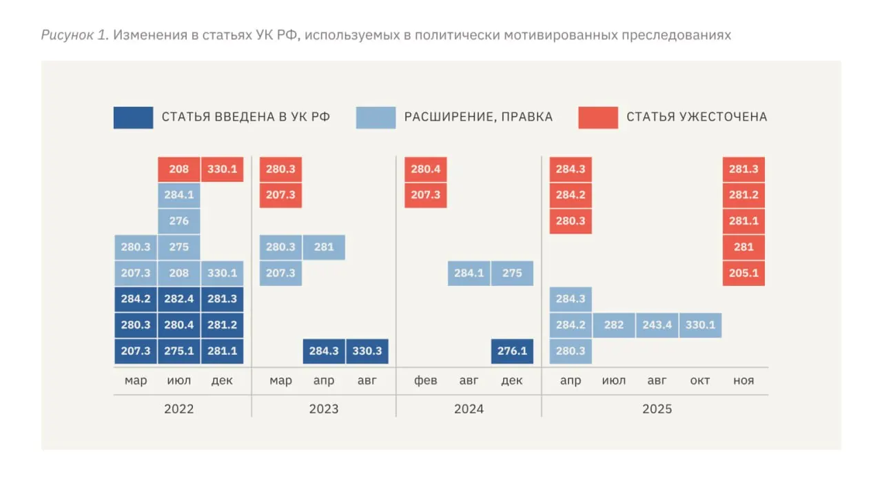 Авторы доклада фиксируют рост суровости обвинений, увеличение средних сроков заключения и массовое применение пыток и внепроцессуального давления в политических делах.