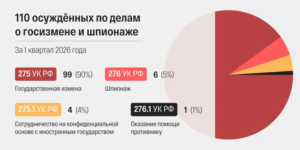 Суды в марте 2026 года огласили 48 приговоров по статьям о «госизмене» и «шпионаже» — это самый высокий месячный показатель в современной России. Рассмотрение дел ускорилось, растёт доля военных судов; в первом квартале осуждены 110 человек, среди них — граждане Украины, а также первые приговоры в Татарстане и Дагестане.