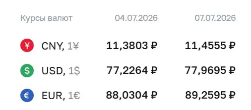 Официальный курс Центробанка на 7 июля: доллар вырос до 77,97 ₽, евро — до 89,26 ₽, юань — до 11,46 ₽. По курсу ЦБ проходят расчёты по замещающим облигациям и фьючерсам.
