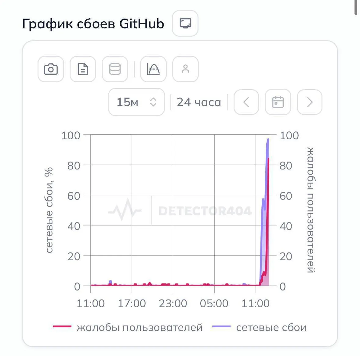 Пользователи сообщают о массовой недоступности GitHub на территории России — сайт открывается только через VPN. Это затрагивает доступ к репозиториям и совместной разработке проектов.