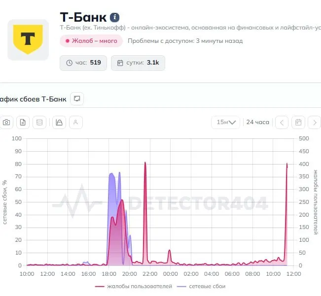 Пользователи сообщают о массовых сбоях в приложении Т‑Банк: переводы не проходят. В пресс‑службу банка отправлен запрос, ответа пока нет.