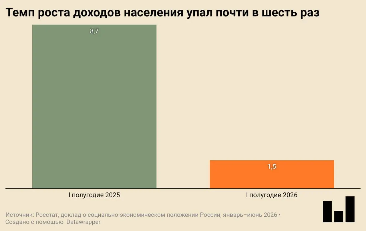 Росстат зафиксировал падение экономической активности на 0,2% в первом квартале. Инвестиции и строительство заметно снизились, потребление одежды и обуви упало — при этом реальные доходы продолжают расти, но гораздо медленнее.